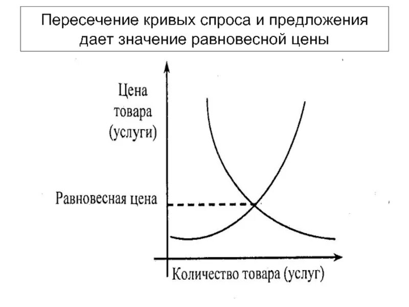 Рыночное равновесие кривая. Баланс спроса и предложения кривая. График пересечения спроса и предложения. Графики спроса и предложения равновесная. График равновесия спроса и предложения.