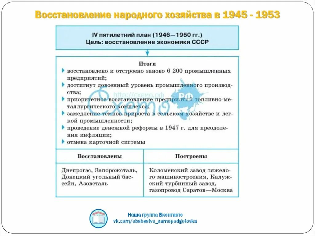 Восстановление народного хозяйства.1945-1953 гг. Восстановление экономики СССР В 1945-1953. Восстановление народного хозяйства СССР после Отечественной войны. Восстановление экономики СССР В 1945-1953 кратко.