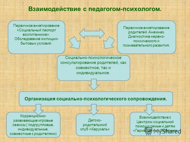 Организация консультирования родителей