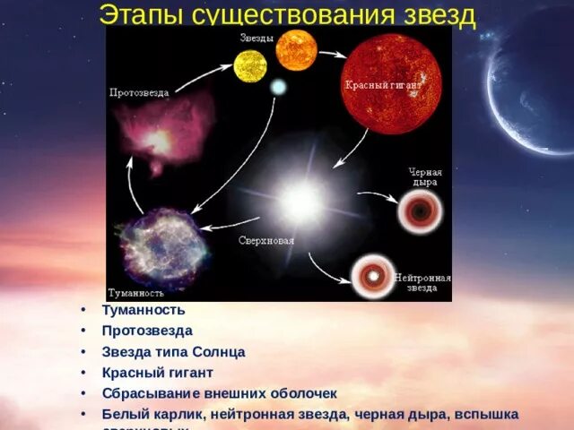 1 этап звезда. Этапы эволюции звезд протозвезда. Этапы эволюции звезд карликов. Этапах эволюции звёзд красный гигант. Стадии развития звёзд белые карлики.