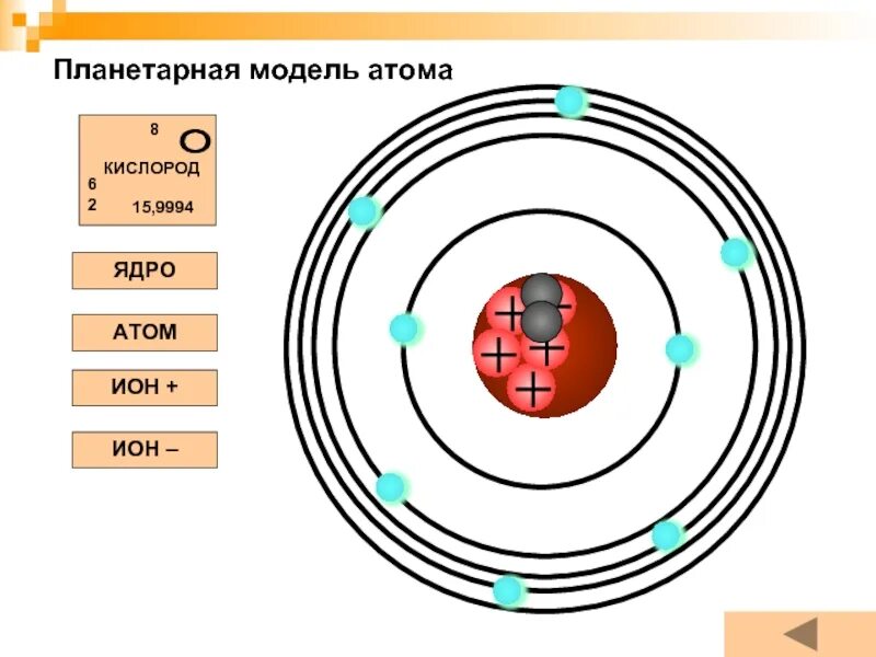 Изобразите схему строения атома кислорода. Планетарная модель атома алюминия. Планетарная модель строения атома химия 8 класс. Опишите планетарную модель строения атома. Схема ядра кислорода.