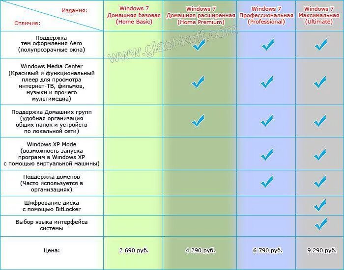 Что отличает 7. Windows 7 различия версий. Windows 7 таблица. Сравнение версий Windows таблица. Различия редакций Windows 7.