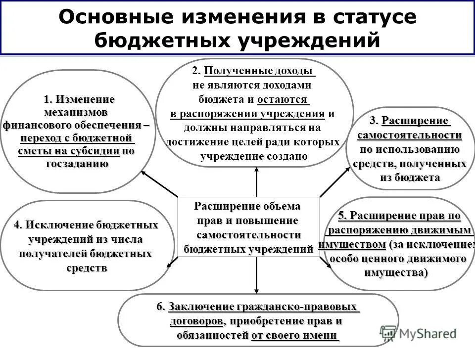 статус бюджетной организации. особенности правового положения бюджетных учреждений. правовой статус бюджетного учреждения. правовое положение бюджетного учреждения. финансирование бюджетных учреждений.