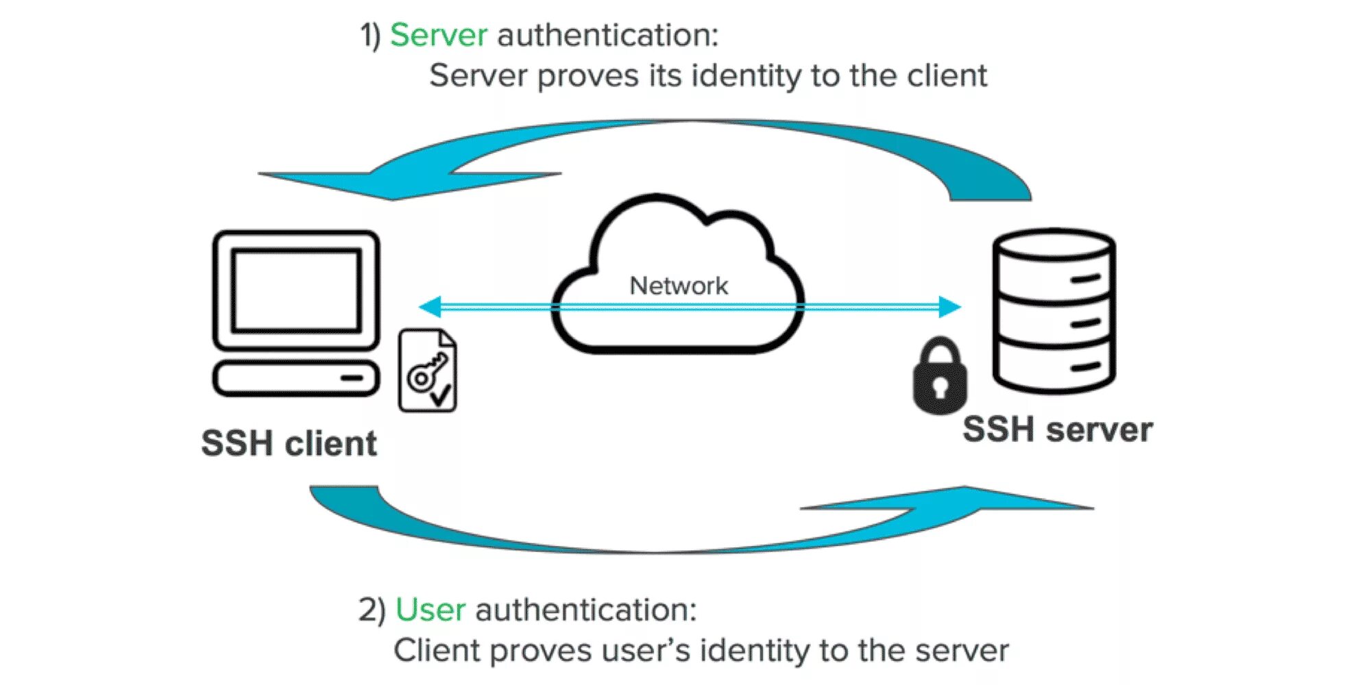 Ssh аутентификация по ключу. Протокол ssh схема. ssh схема работы. ssh сервер. принцип работы ssh.