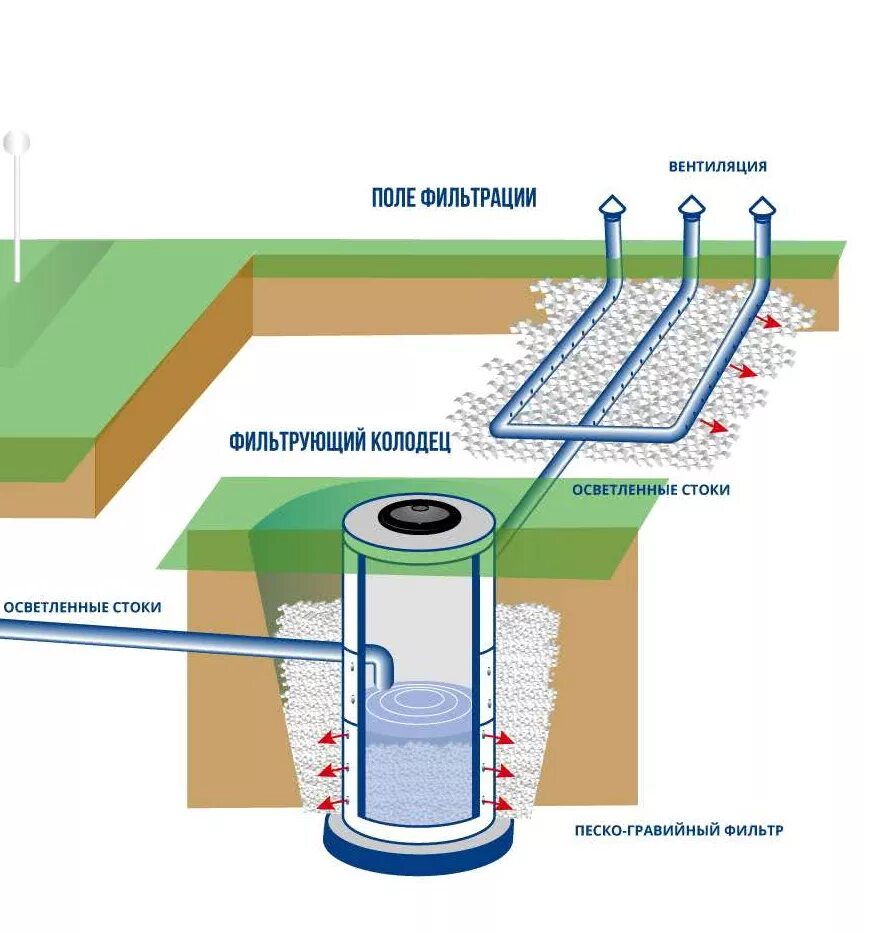 Воды зоны аэрации. Фильтрующий колодец для септика схема. Схема установки септика с дренажным колодцем. Дренажный колодец фильтрационный. Фильтрационный тоннель для дренажного поля септика.