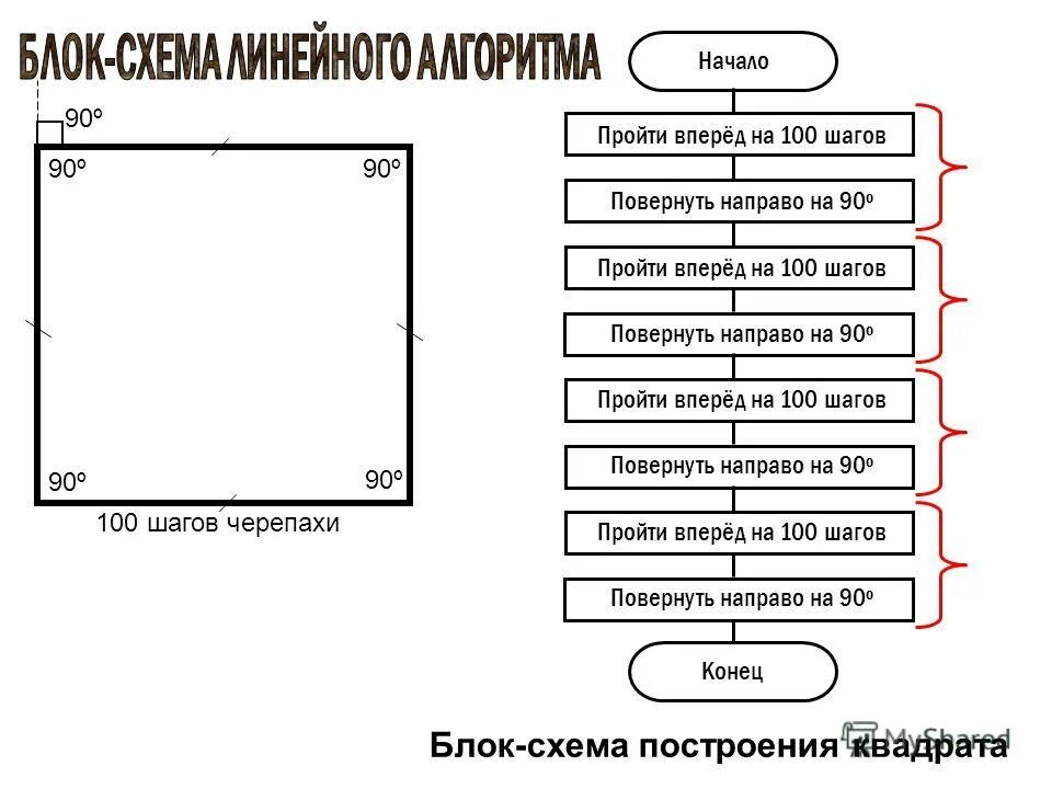 Пройти алгоритм