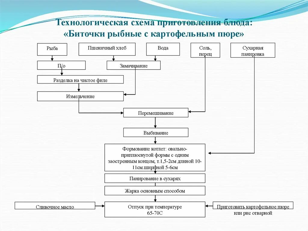 Технологическая схема приготовления второго блюда. Технологическая схема куриных котлет на производстве. Технологическая схема приготовления блюда рыба фаршированная. Технологическая схема биточки мясные. Технологические карты французский