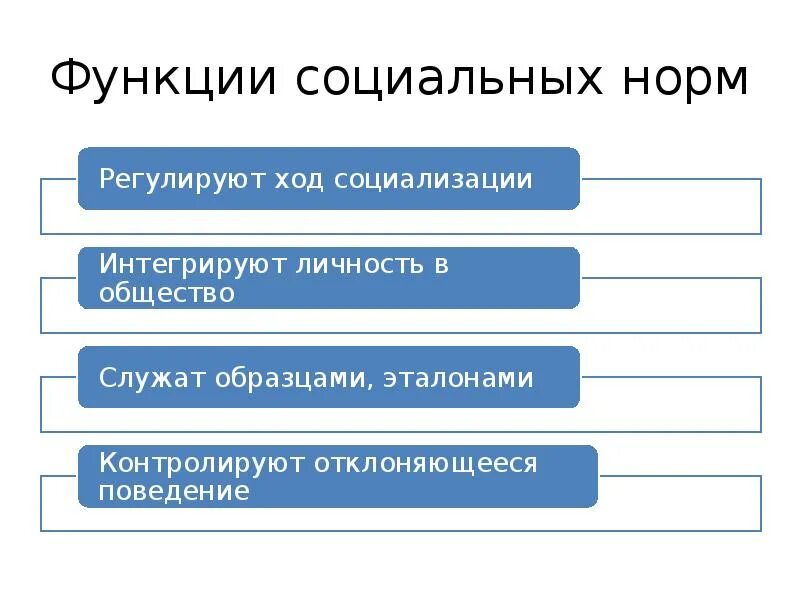 Ориентирующая функция социальных норм. Функции соц норм в обществознании. Регулятивная функция социальных норм. Каковы функции социальных норм.