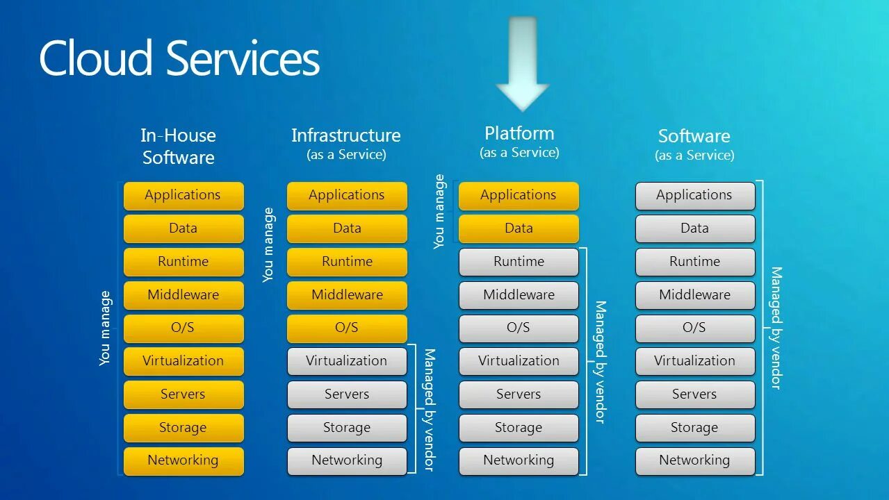 Software дата. Saas iaas paas сравнение. облака saas software as a service. интерфейсы paas. виртуализация это iaas paas.