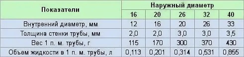 Сколько литров в трубе