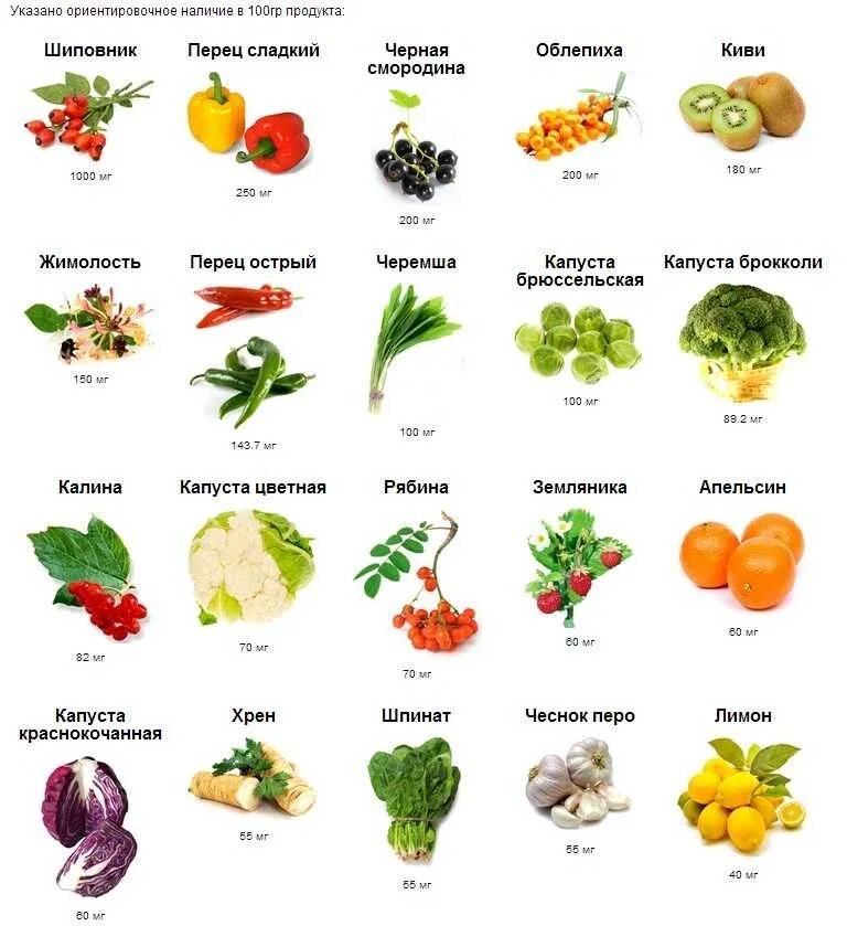 Самые богатые овощи. Витамин ц витамин а витамин д в каких продуктах содержится. Витамин е в каких продуктах содержится таблица. Список продуктов с высоким содержанием витамина с. В каких продуктах есть витамин ц витамин а витамин д.