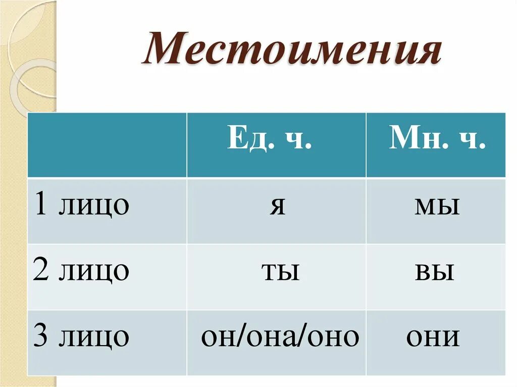 Семья сколько местоимений. Таблица 1 2 3 лица. 1 Лицо 2 лицо 3 лицо в русском языке. Первое второе третье лицо. Первое и второе лицо.