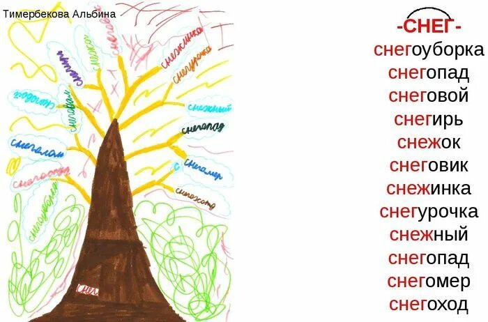 Говорящие корни слов. Дерево с однокоренными словами. Дере во с однокореныме словами. Дерево однакореные Сова. Много однокоренных слов.