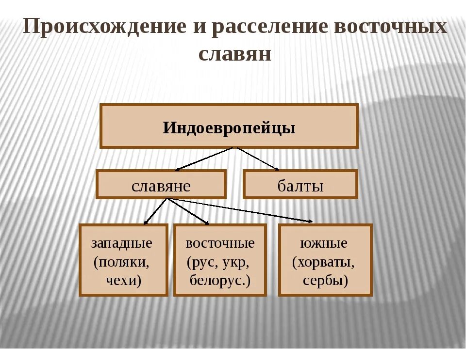 Происхождение восточных славян таблица 6 класс. Происхождение и расселение восточных славян таблица. Происхождение восточных славян схема. Происхождение славян. Основные области расселения