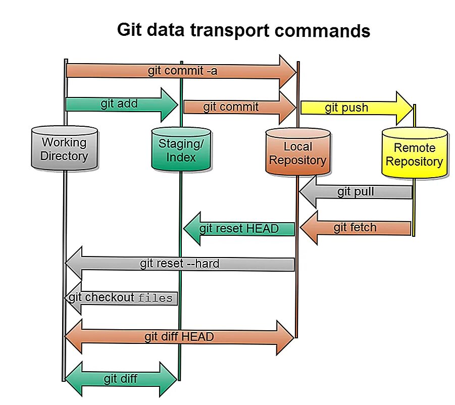 Git email. Git. git команды. git схема. схема работы git.
