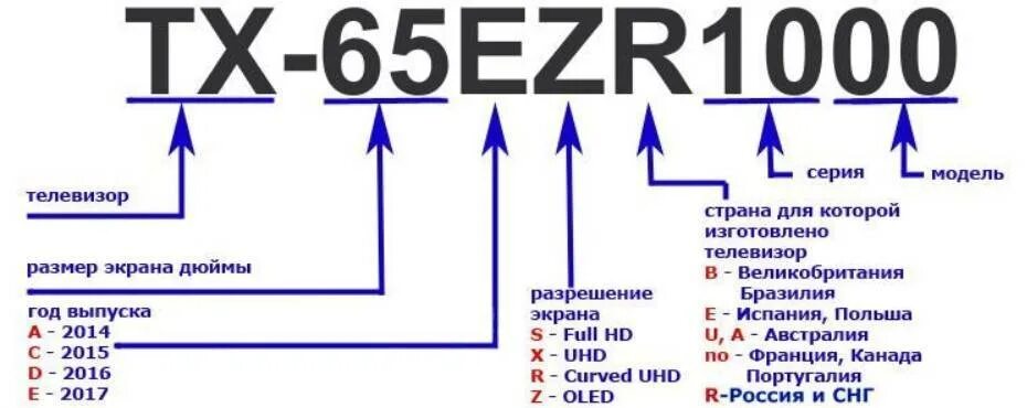 Расшифровка маркировки телевизоров Samsung. Маркировка телевизоров Samsung 2021 расшифровка. Расшифровка модели стиральной машины Samsung. Маркировка телевизоров Haier расшифровка. Как проверить год виды