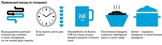 Двое суток в воде. Схема выхода из голодания. Правильное голодание схема. Интервальное голодание схемы. Интервальное сухое голодание схемы.