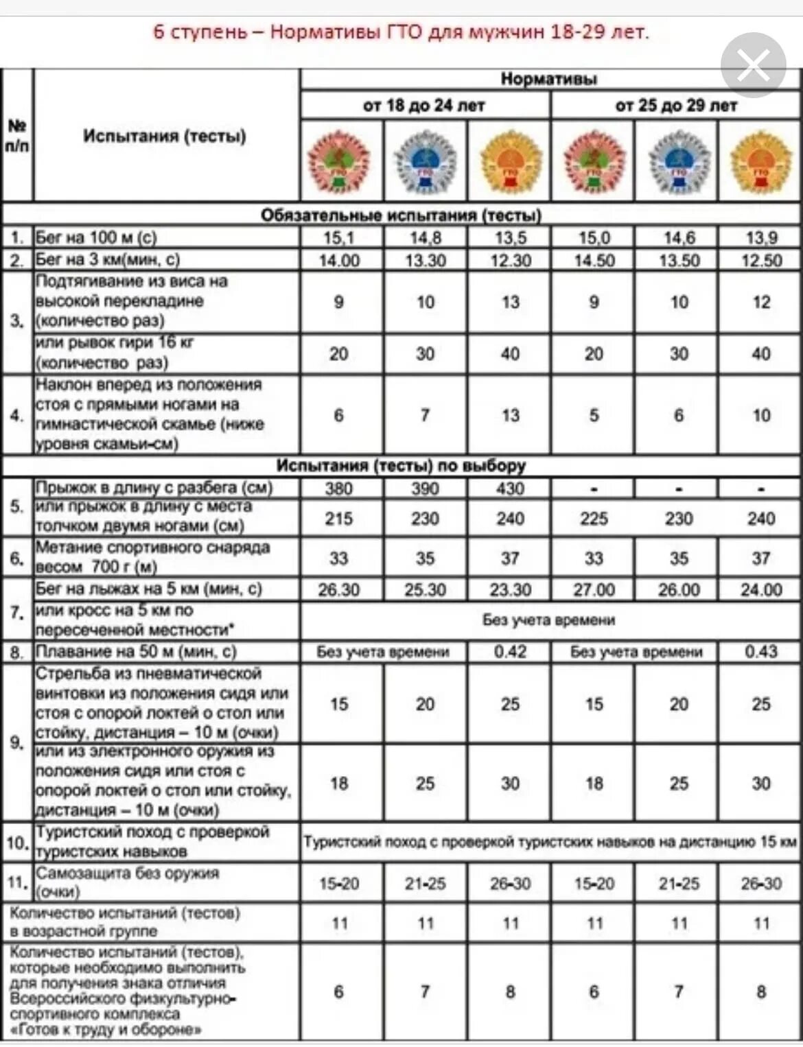 Ступени гто для мужчин. Нормы ГТО по возрасту мужчин таблица. Нормативы ГТО для мужчин 30-39 лет таблица 2022. Норма ГТО для мужчин 45. Нормативы ГТО 7 ступень мужчины.