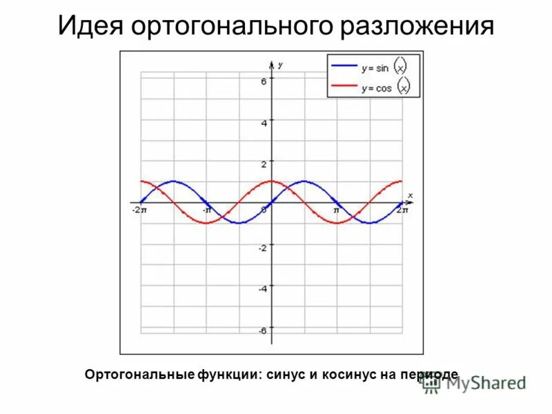 График функции синус и косинус. Тригонометрия в физике. Производная токса по времени. График функции 2 синус икс. Закон синуса или косинуса.