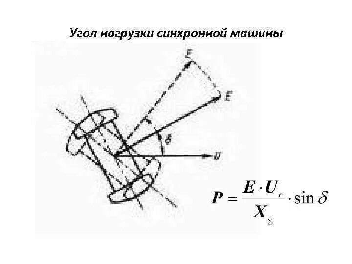 Угол нагрузки синхронной машины. Угол нагрузки синхронного генератора. Угол нагрузки. Угол нагрузки синхронного двигателя.