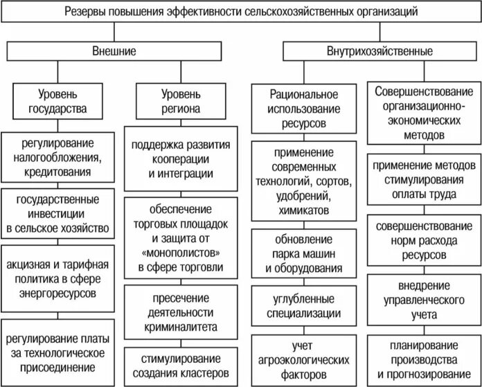 Методы эффективного производства. Факторы повышения экономической эффективности. Факторы повышения экономической эффективности производства. Экономическая эффективность сельскохозяйственного производства. Методы повышения экономической эффективности.