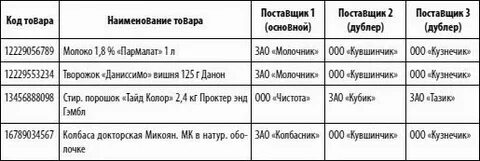 Документам и наименованиям поставщиков