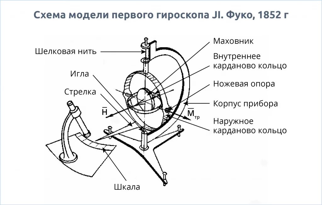 Стояла схема. Гироскоп, изобретённый фуко. механический роторный гироскоп схема. гироскоп с двумя степенями свободы схема. гироскоп конструкция чертеж.