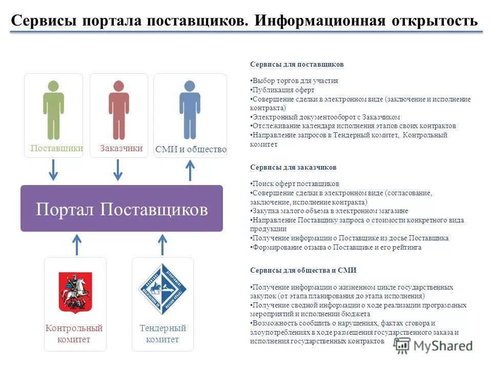 пик электронный документооборот. оферта на портале поставщиков. портал поставщиков исполнение контракта. пик исполнение контрактов. портал исполнения контрактов.
