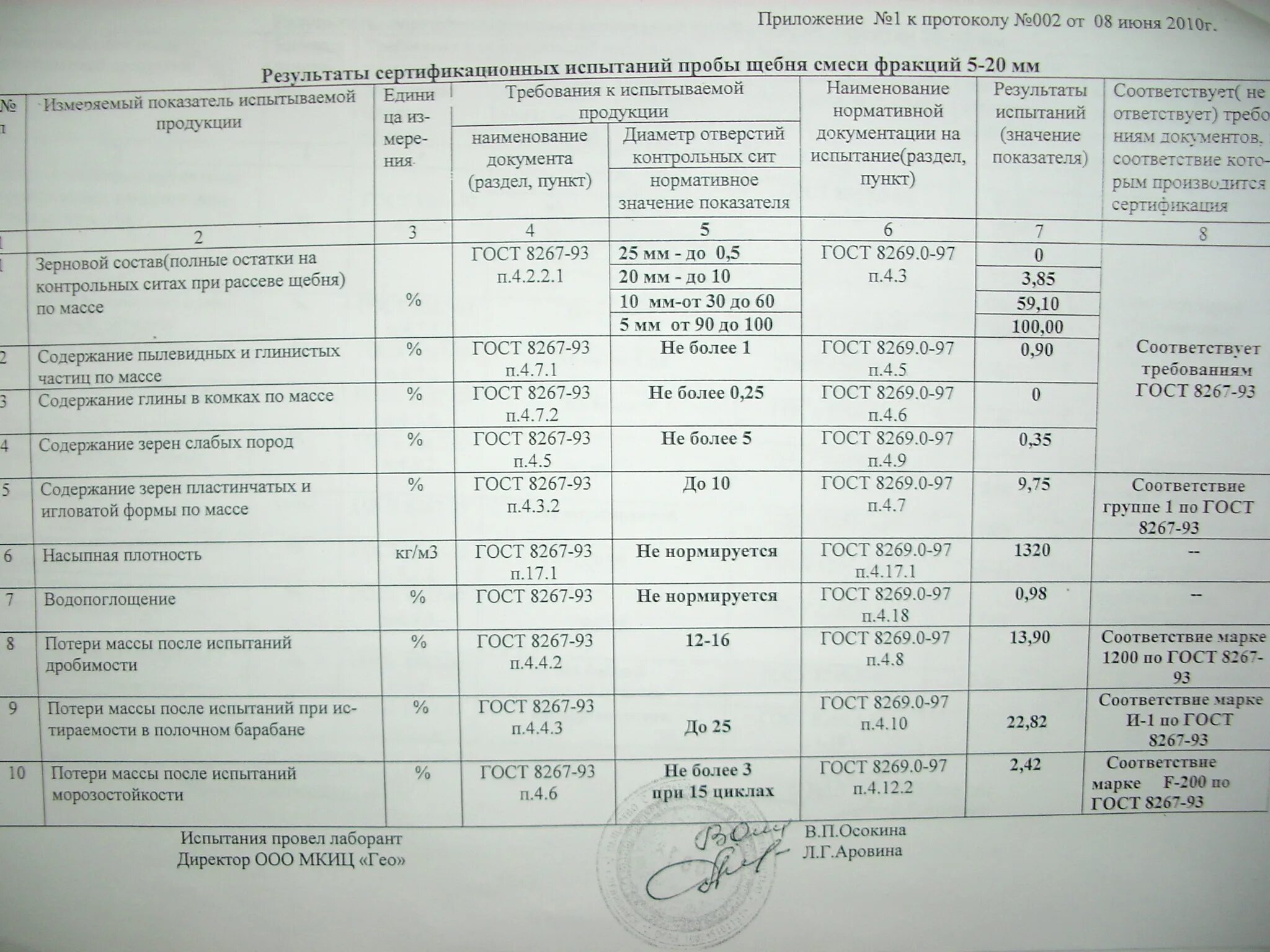 Протокол испытания щебень 20-70. Грансостав щебня 20-40. Протокол испытаний щебня 20-40. Щебень ГОСТ 8267-93.