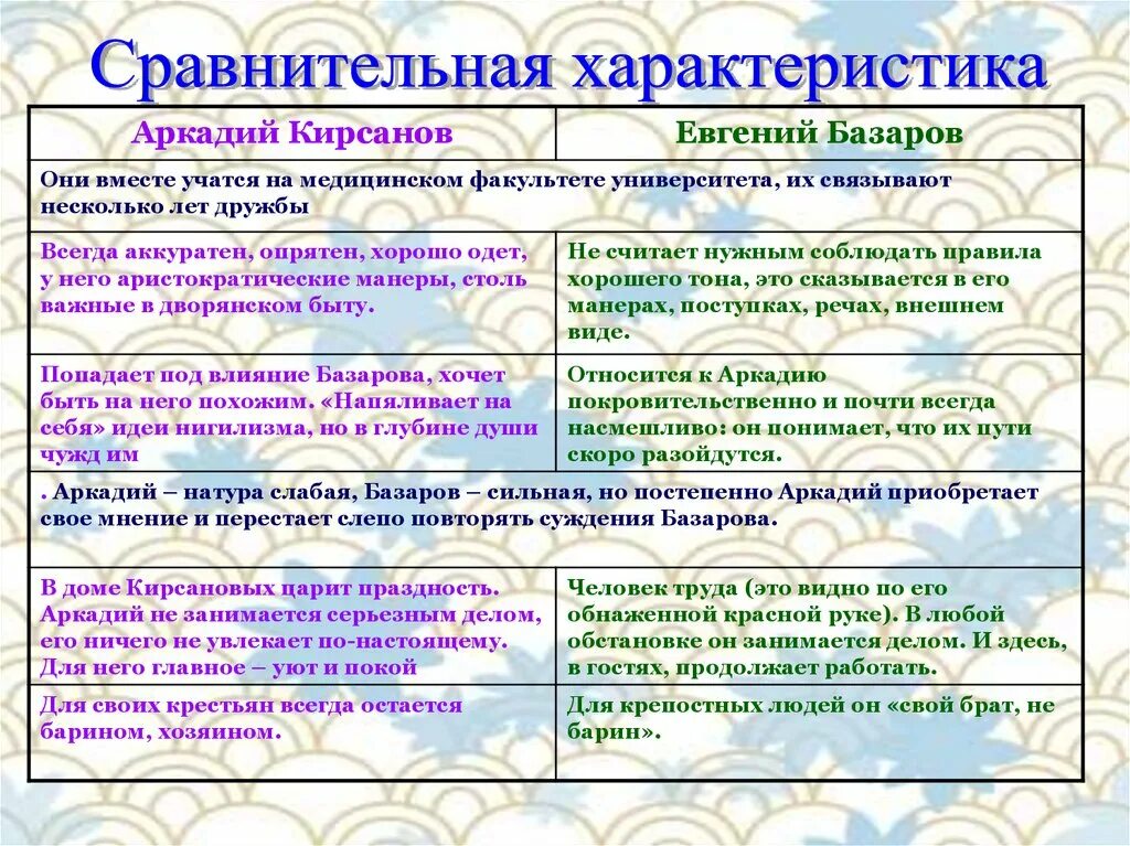 Сопоставительная характеристика Базарова и Аркадия.