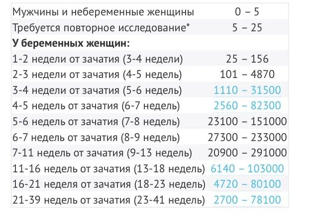 Норма ХГЧ на 2-3 недели беременности. Норма ХГЧ на 4 неделе. ХГЧ 4 недели беременности показатель. Показатель ХГЧ при беременности на 5 неделе.