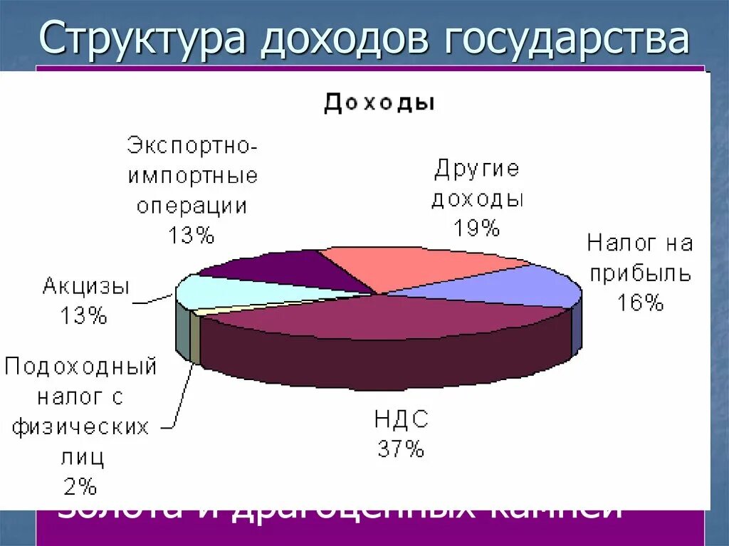 Доходы страны россии. Структура доходов. Структура доходов государства. Доходы бюджета государства. Доходы государственного бюджета.