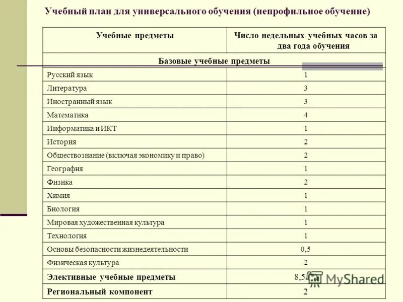 базисный учебный план 5-11 класс. структура рабочей программы. учебная программа 9 класс русский язык. электронное учебное пособие по русскому языку 2 класс. литература 2 класс школа россии ктп.
