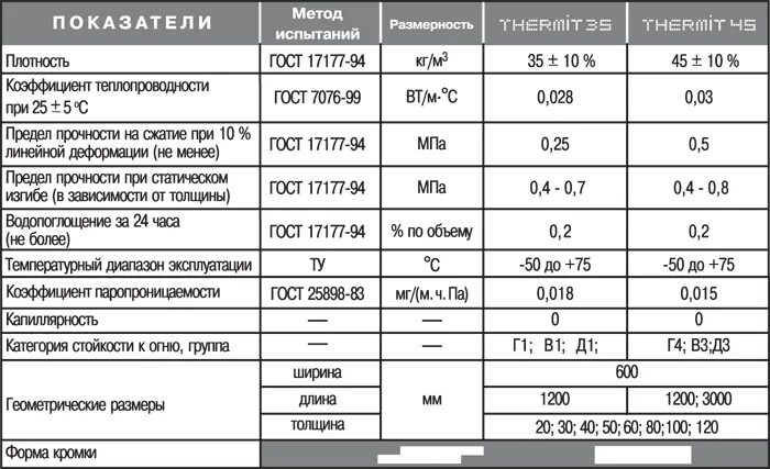 Прочность на сжатие при 10 линейной деформации