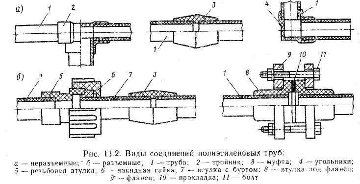 Соединение труб из полиэтилена. Схема монтажа соединения ПНД труб. Схема сборки ПНД соединения. Схема соединения пластиковых труб. Схема сборки труб ПНД.