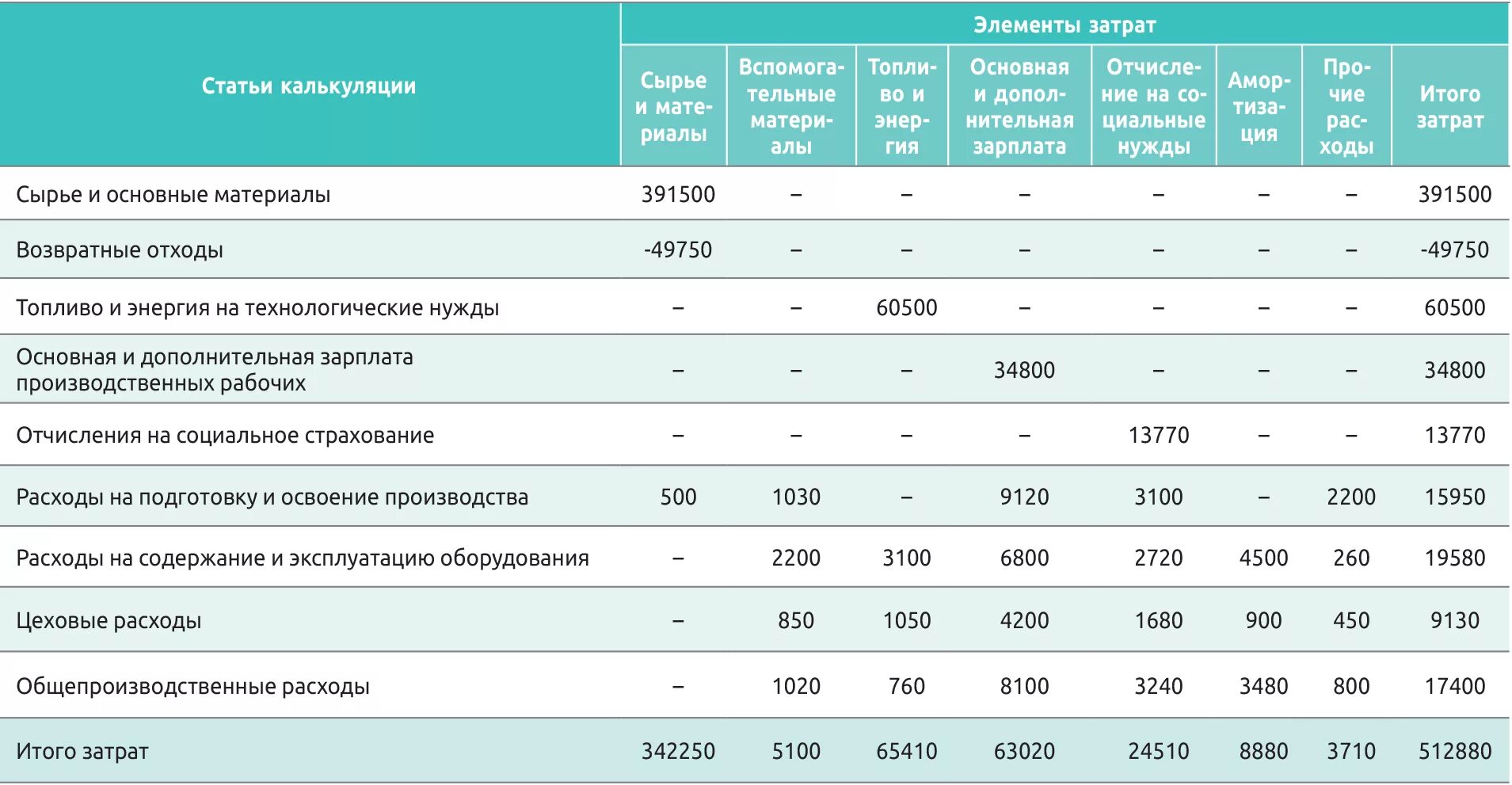 Затраты на подготовку производства. Калькуляция затрат на производство. Возвратные отходы в калькуляции. Статьи калькуляции себестоимости. Возвратные отходы в калькуляции себестоимости.