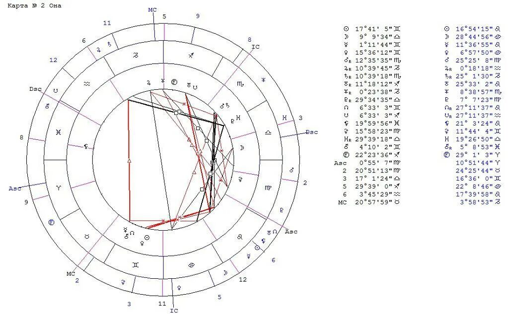 Уран в натальной карте. Меркурий в натальной карте. Таблица аспектов в натальной карте. Натальная карта Петра первого. Соединение домов в натальной карте