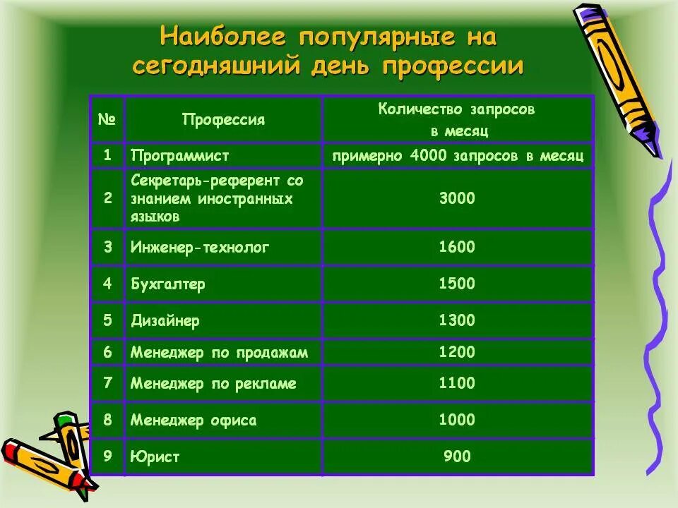 Наиболее выбираемые профессии. Самые популярные профессии. востребованные профессии. самые востребованные профессии. востребованнын профессия.