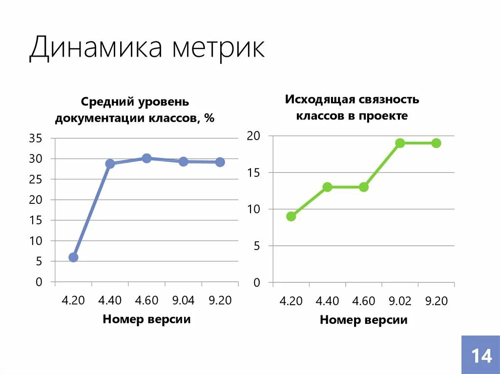 Динамика метрики. Квартальная динамика метрика. Презентация - динамика изменения показателей. Динамика метрик/субметрик. Динамика изменения форм