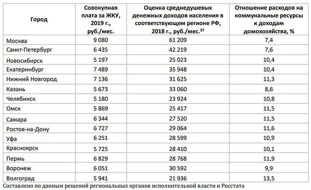 Доходы 1 процента населения. Сравнение тарифов ЖКХ по регионам. Тарифы услуги ЖКХ по регионам. Средняя квартплата в России. Коммунальные услуги стоимость.