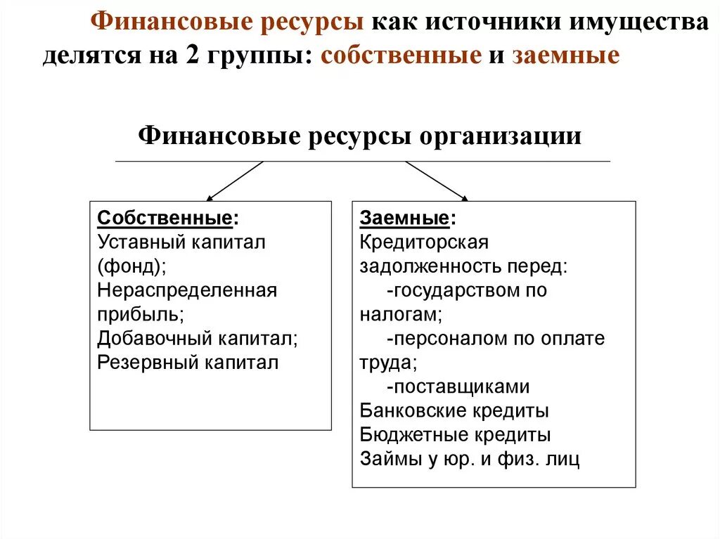 Собственные заемные средства ресурсы