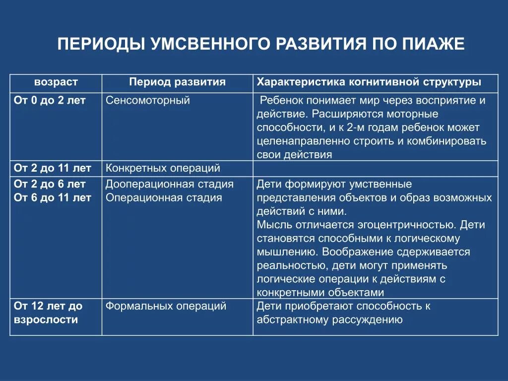 Периодизация жана Пиаже таблица. Возрастная периодизация Пиаже таблица. Возрастная периодизация Пиаже. Периоды интеллектуального развития по ж Пиаже. Ж пиаже интеллектуальное развитие ребенка