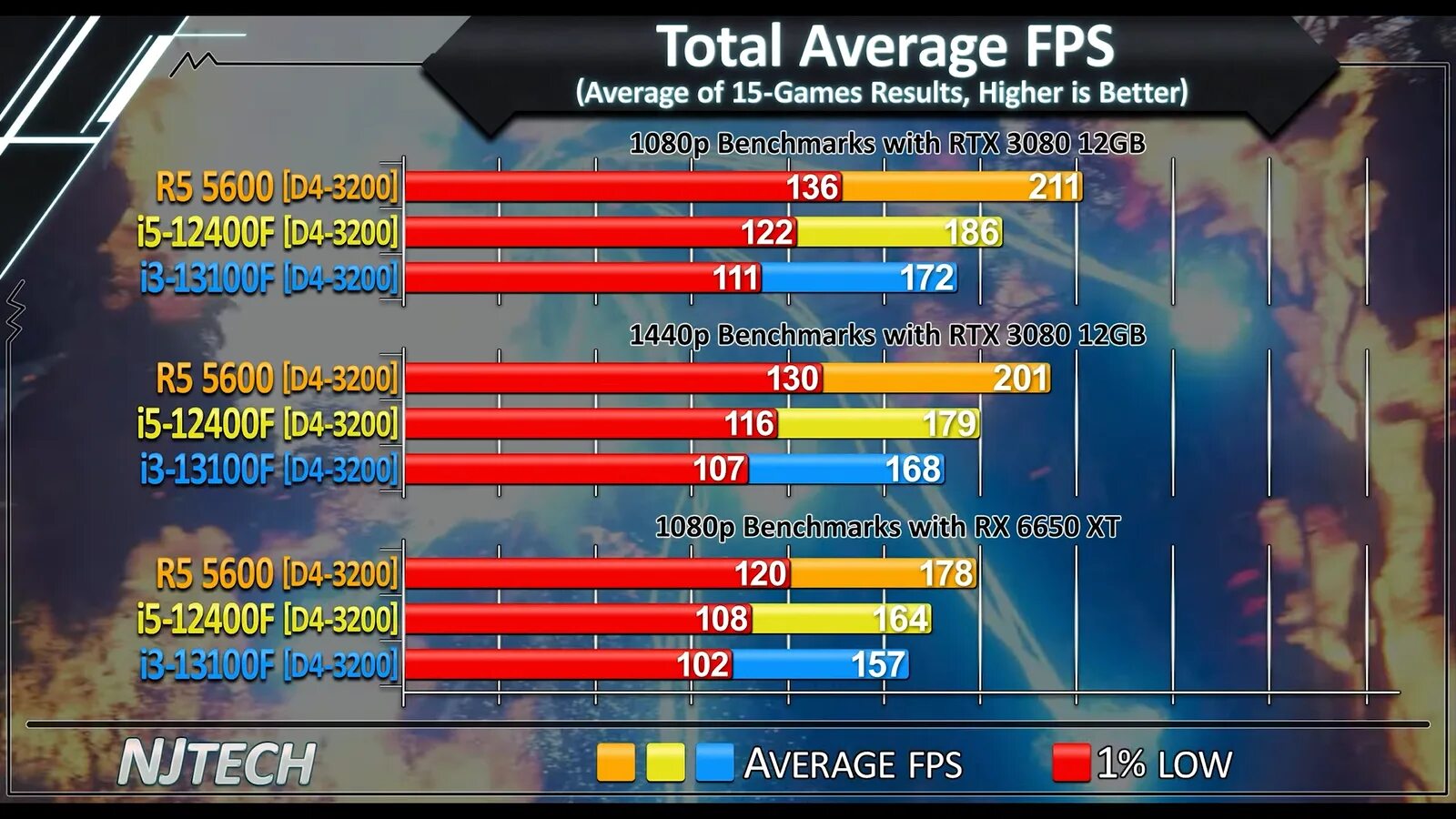 Ryzen 5 5600 vs core i5 12400f. Табличка для процессора i 5 3 500. I5 12400f aida64. Tech i3.