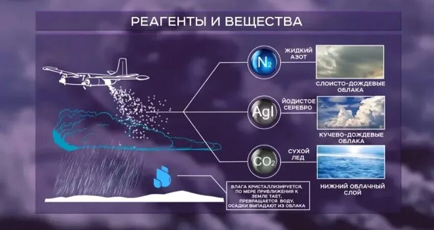 Реагент с помощью которого