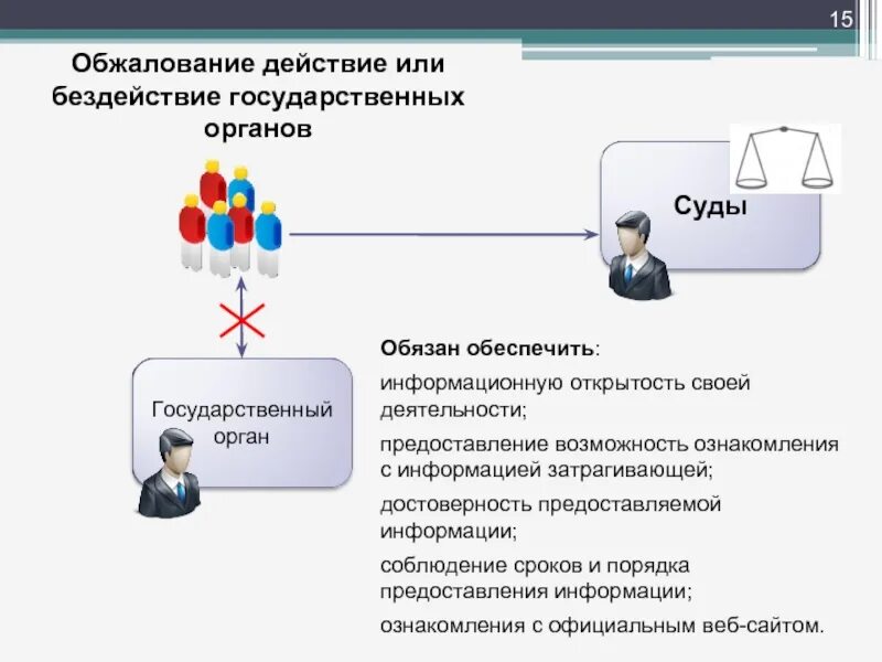 Обжалует действия и бездействия государственных. Обжалование действий органов власти. Обжалование действия бездействия органов государственной власти. Оспаривание действий государственных органов. Открытость государственных органов.