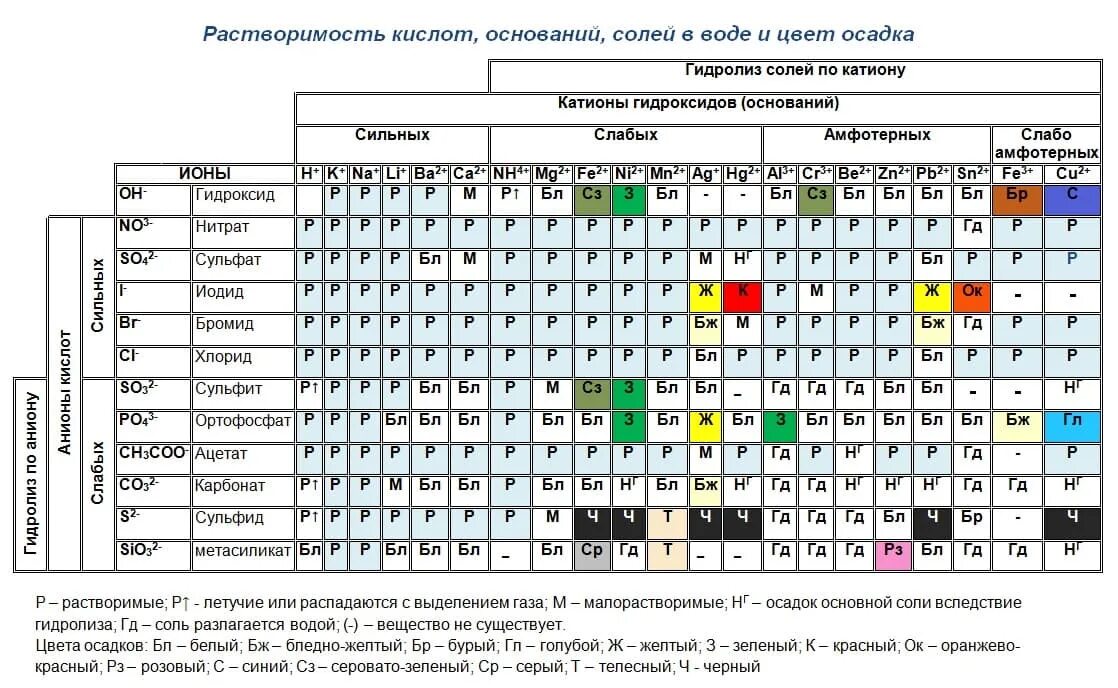 Соли серебра цвета осадков. Растворимость кислот оснований солей в воде и цвет осадка. Таблица растворимости новошинский. Цветовая таблица растворимости. Таблица растворимости хроматов.