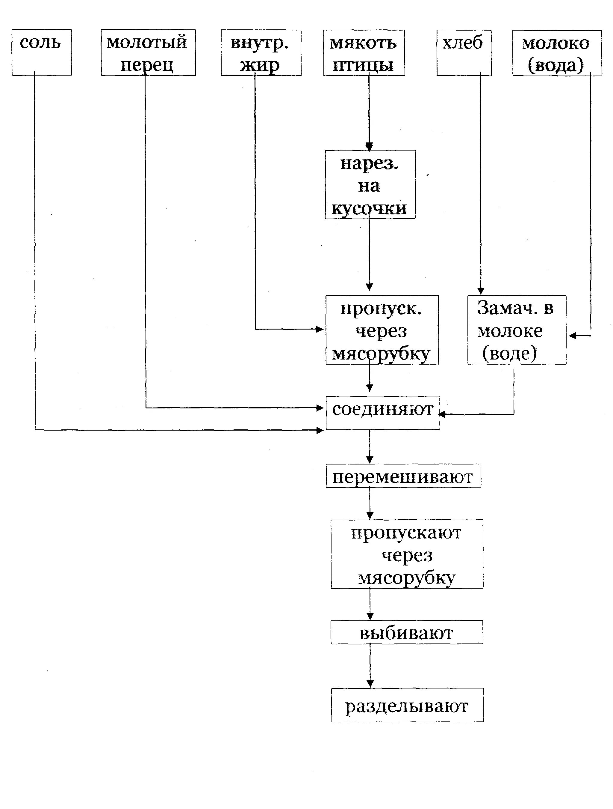 Схема руби. Технологическая схема приготовления котлет рубленных из птицы. Котлетная масса технологическая схема. Технологическая схема биточки мясные. Технологическая схема котлеты натуральные рубленые.