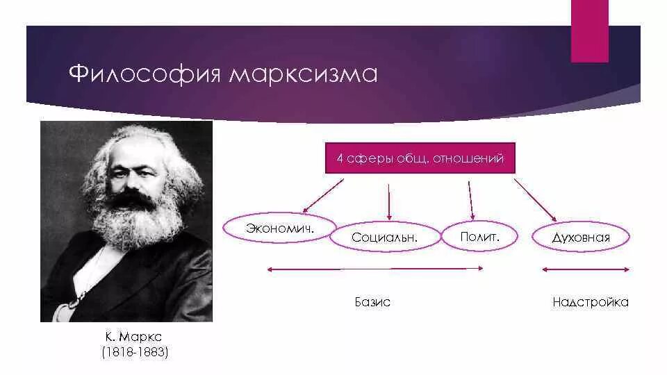 Силы к маркса. Марксистская философия философия к.маркса и ф.энгельса.