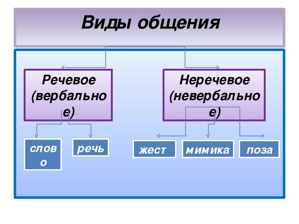 Не является формой общения. Виды речевой коммуникации. Формы и типы речевой коммуникации. Речевые средства общения виды. Виды общения речевое и неречевое.