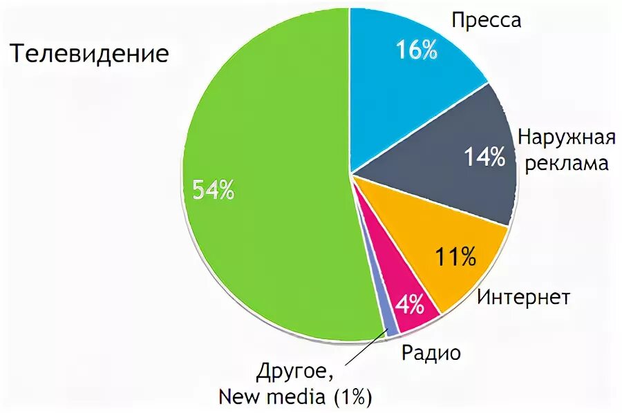 Сми проценты. Статистика средств массовой информации. Статистика рекламы на телевидении. Статистика СМИ. Популярность СМИ.